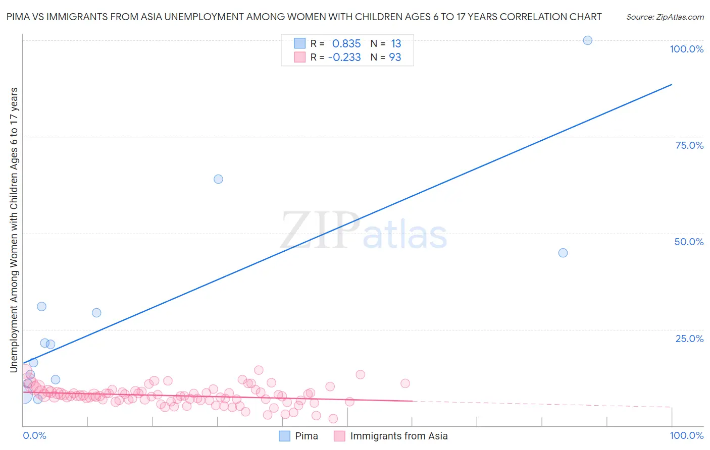 Pima vs Immigrants from Asia Unemployment Among Women with Children Ages 6 to 17 years