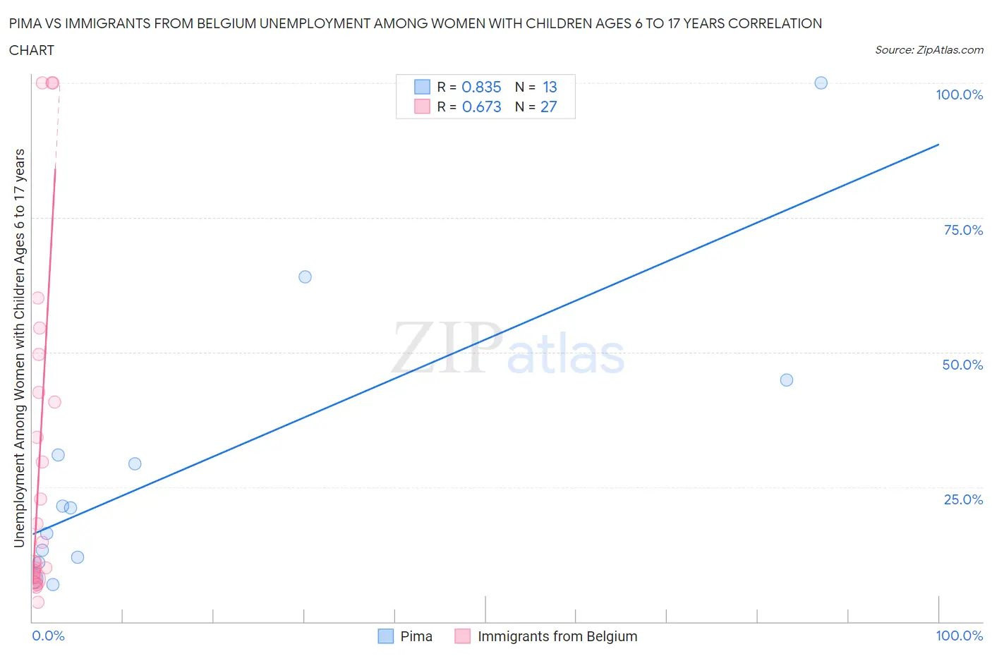 Pima vs Immigrants from Belgium Unemployment Among Women with Children Ages 6 to 17 years