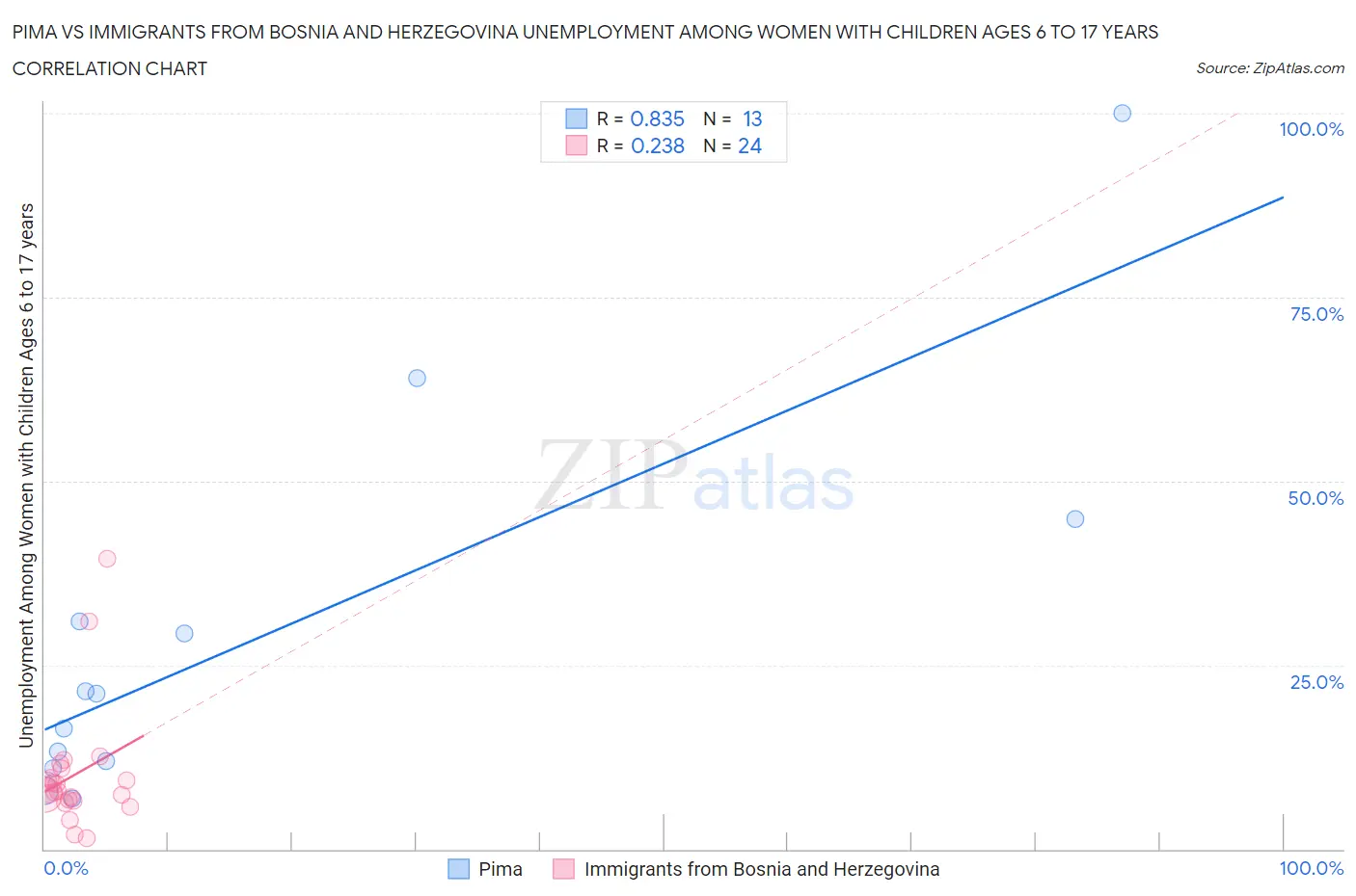 Pima vs Immigrants from Bosnia and Herzegovina Unemployment Among Women with Children Ages 6 to 17 years