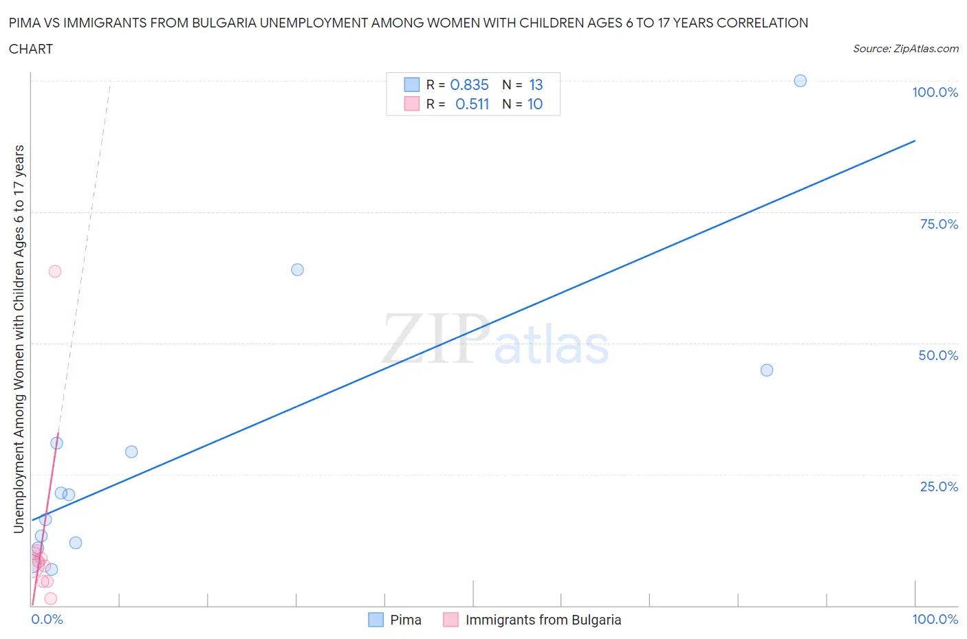 Pima vs Immigrants from Bulgaria Unemployment Among Women with Children Ages 6 to 17 years