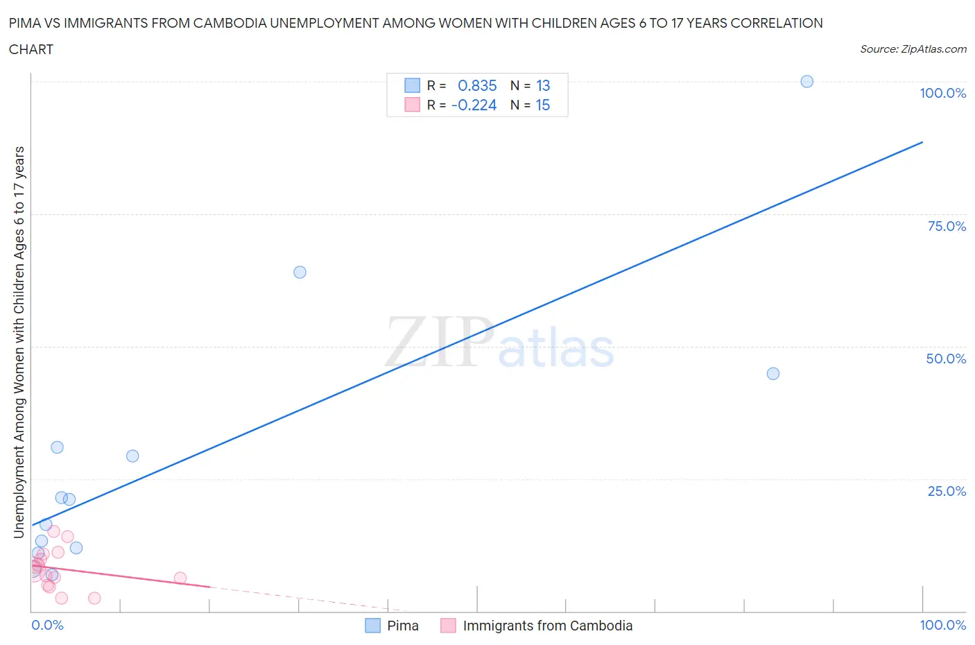 Pima vs Immigrants from Cambodia Unemployment Among Women with Children Ages 6 to 17 years