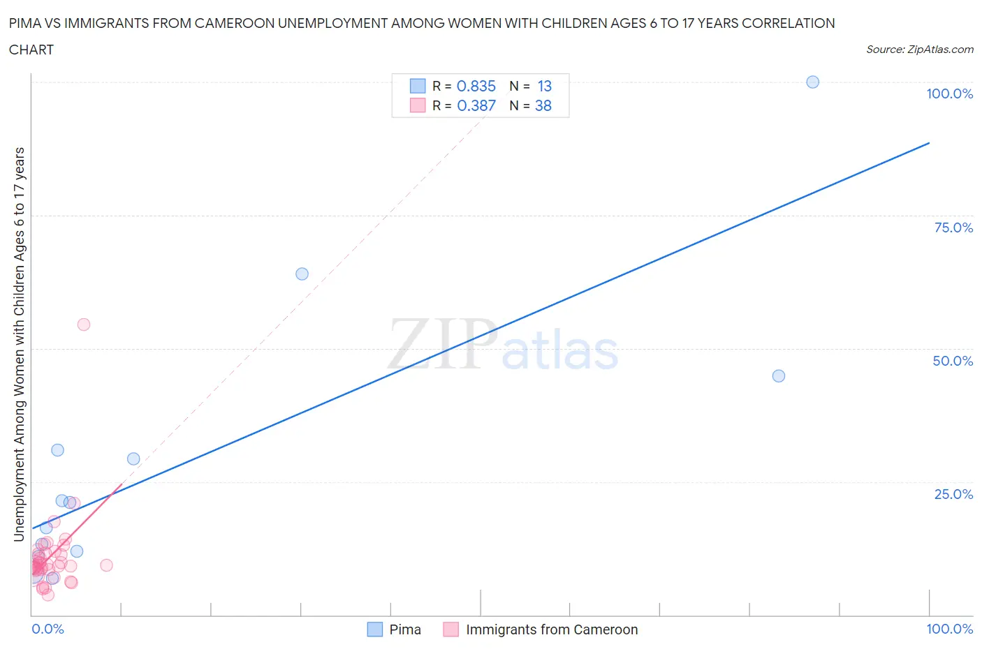 Pima vs Immigrants from Cameroon Unemployment Among Women with Children Ages 6 to 17 years