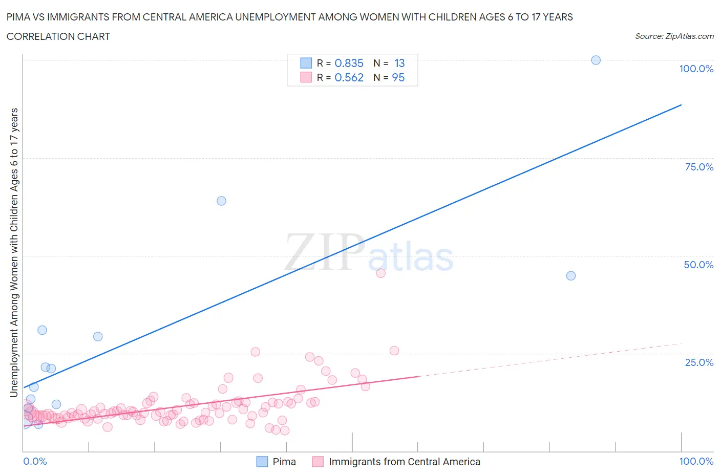 Pima vs Immigrants from Central America Unemployment Among Women with Children Ages 6 to 17 years