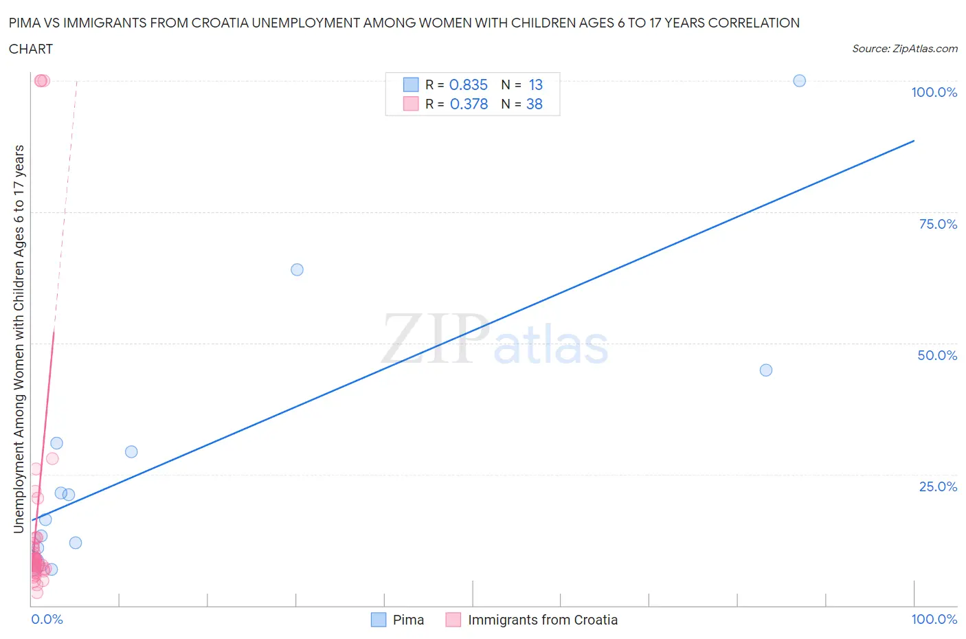 Pima vs Immigrants from Croatia Unemployment Among Women with Children Ages 6 to 17 years