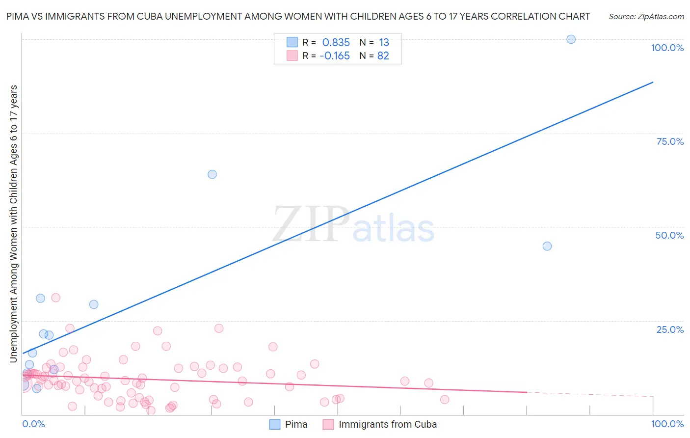 Pima vs Immigrants from Cuba Unemployment Among Women with Children Ages 6 to 17 years