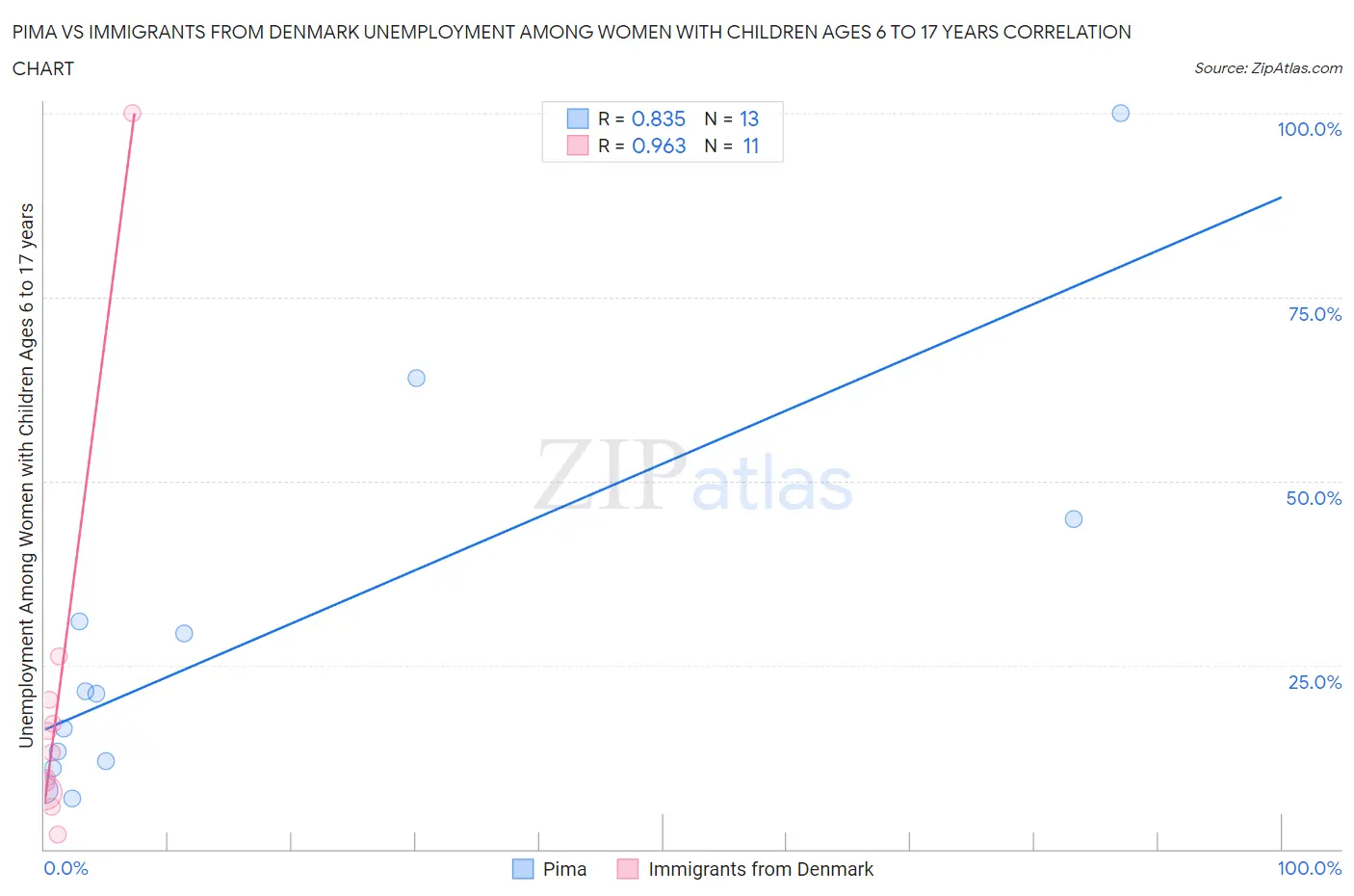 Pima vs Immigrants from Denmark Unemployment Among Women with Children Ages 6 to 17 years