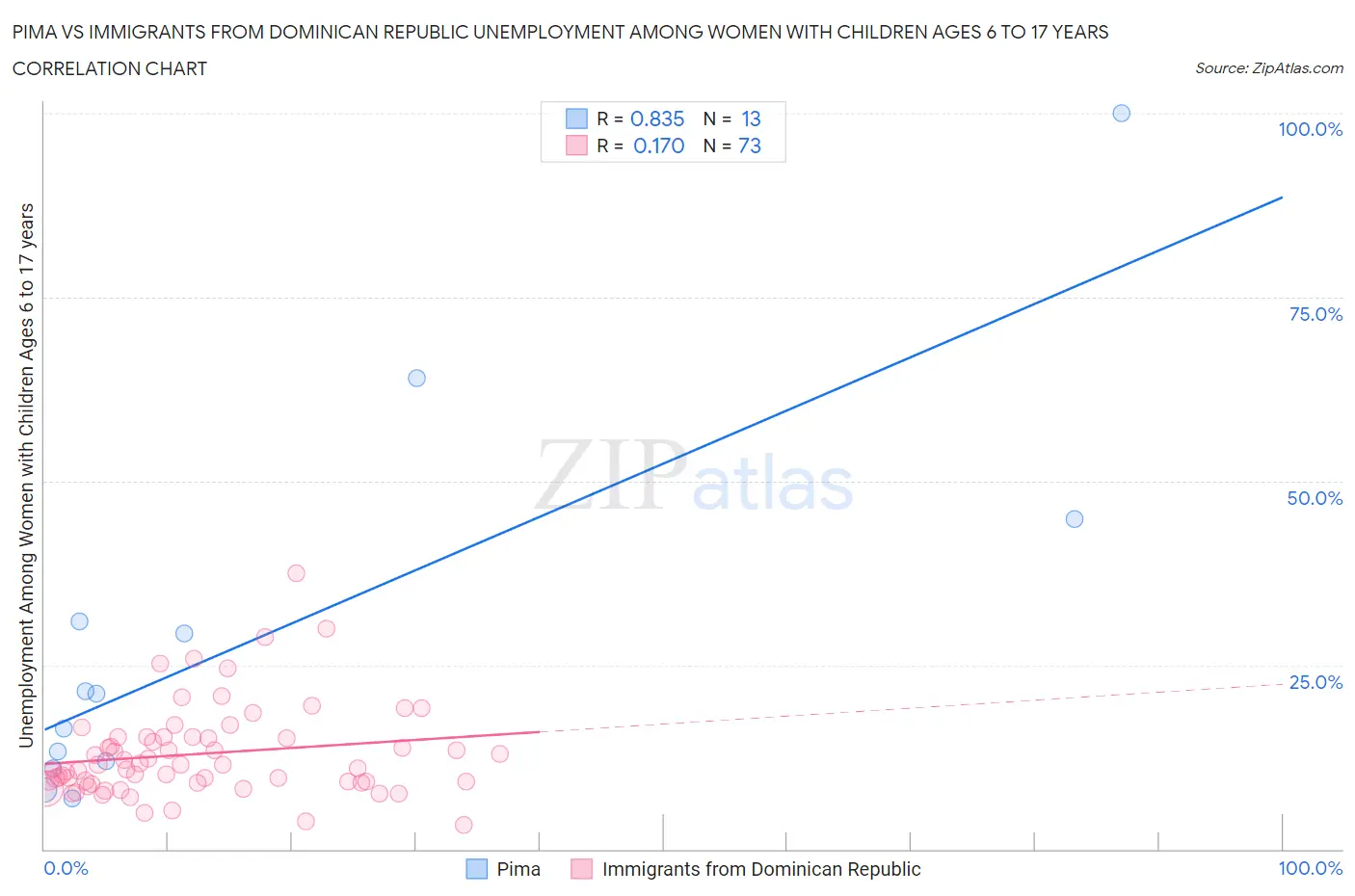 Pima vs Immigrants from Dominican Republic Unemployment Among Women with Children Ages 6 to 17 years