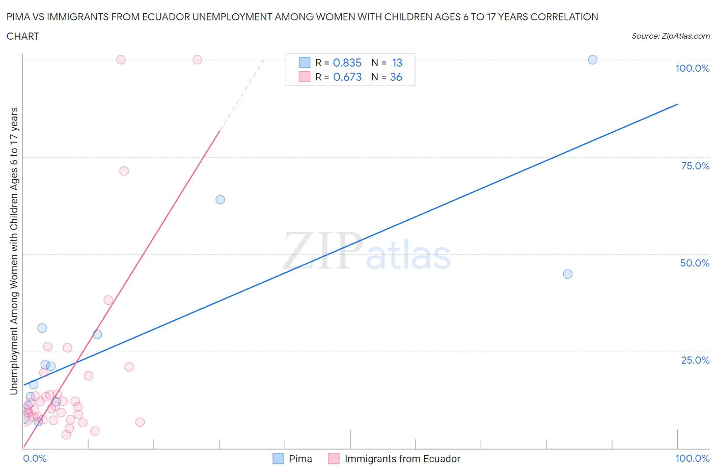 Pima vs Immigrants from Ecuador Unemployment Among Women with Children Ages 6 to 17 years