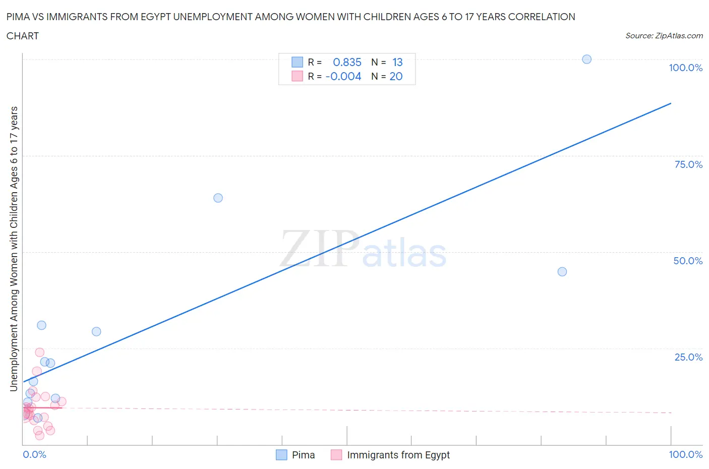 Pima vs Immigrants from Egypt Unemployment Among Women with Children Ages 6 to 17 years