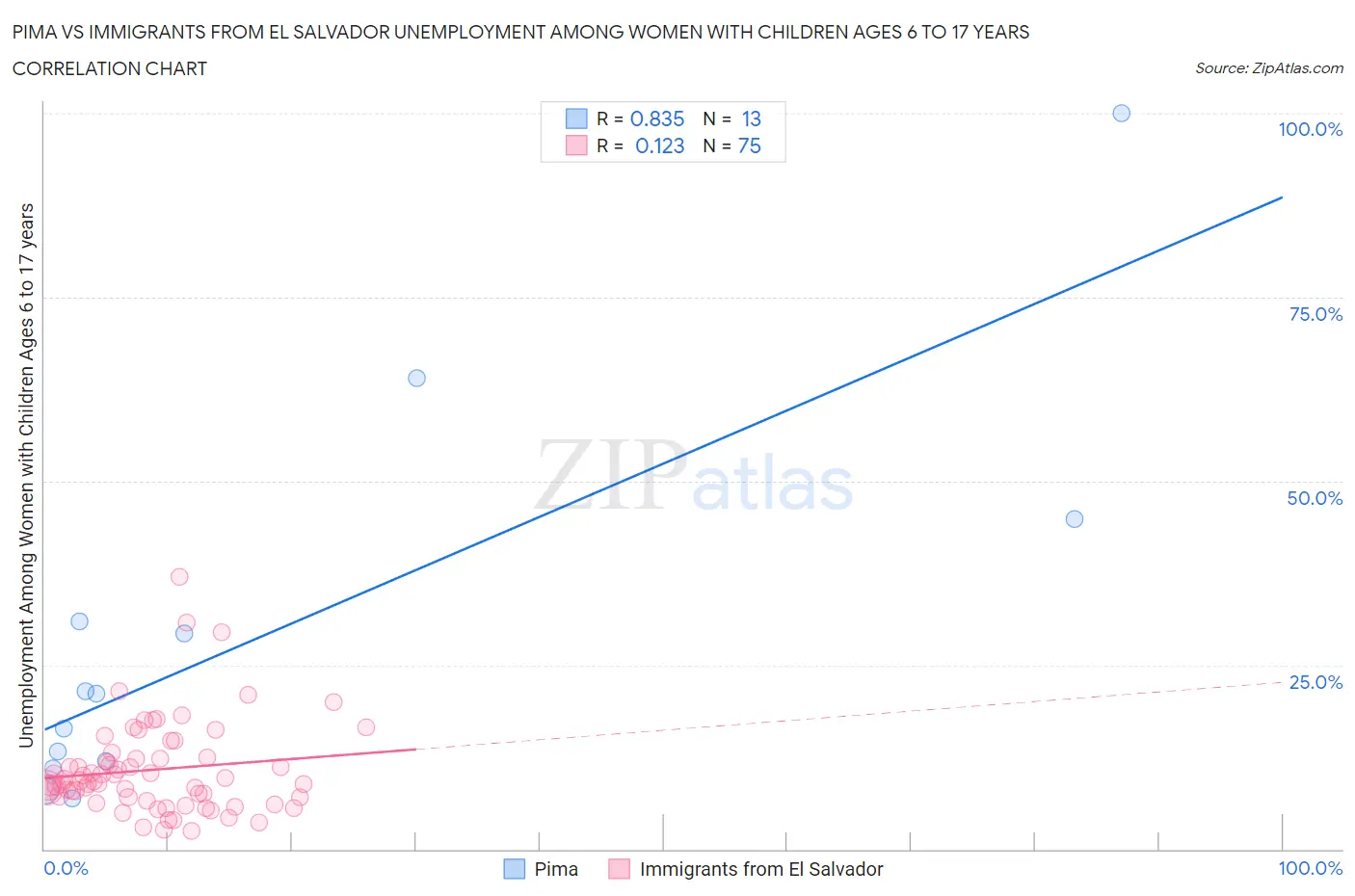 Pima vs Immigrants from El Salvador Unemployment Among Women with Children Ages 6 to 17 years