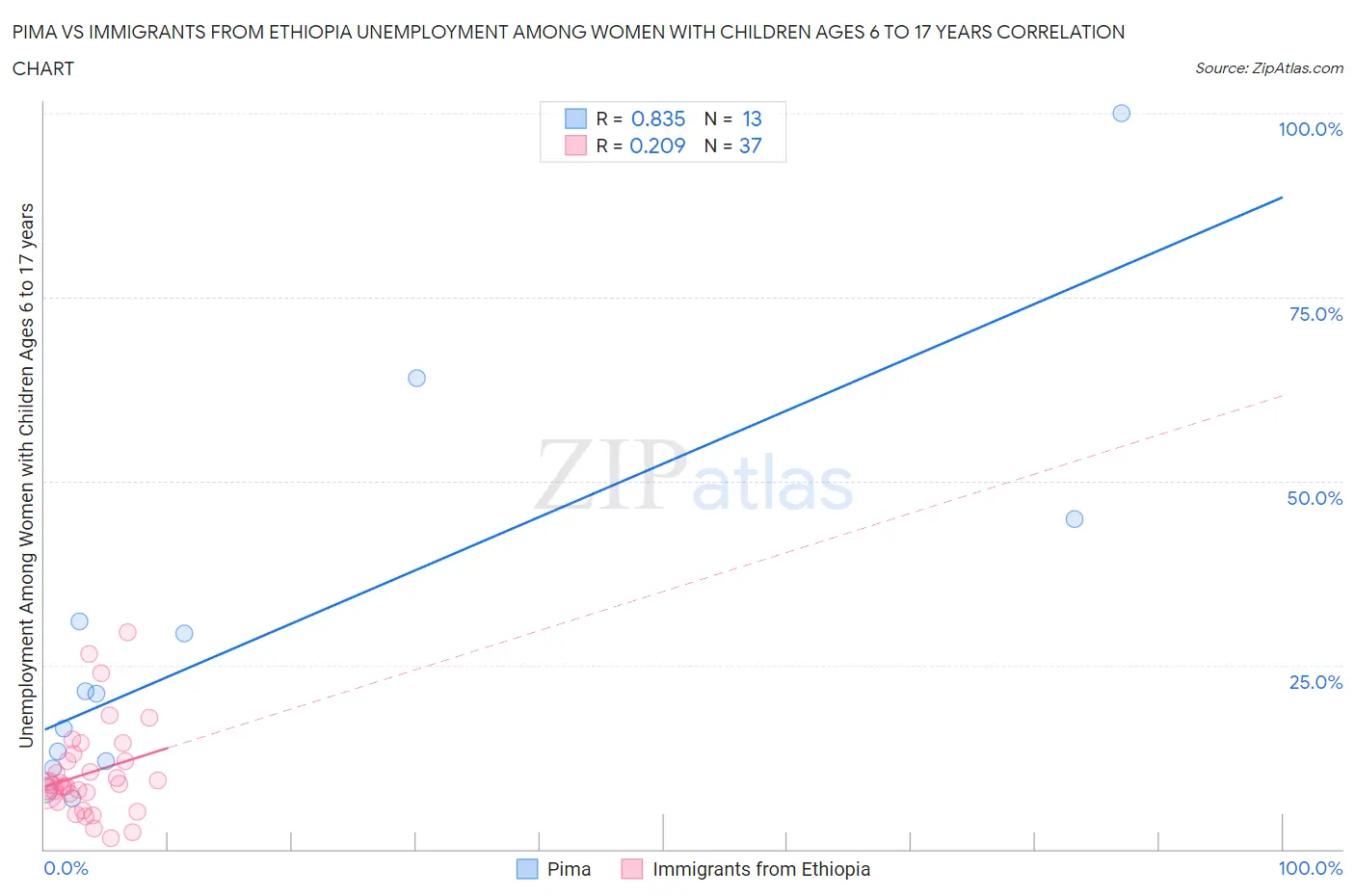 Pima vs Immigrants from Ethiopia Unemployment Among Women with Children Ages 6 to 17 years