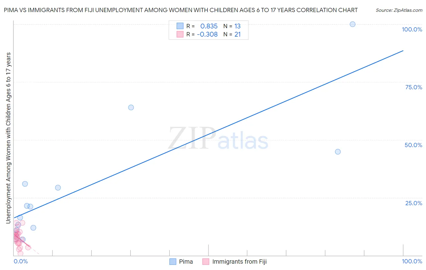 Pima vs Immigrants from Fiji Unemployment Among Women with Children Ages 6 to 17 years