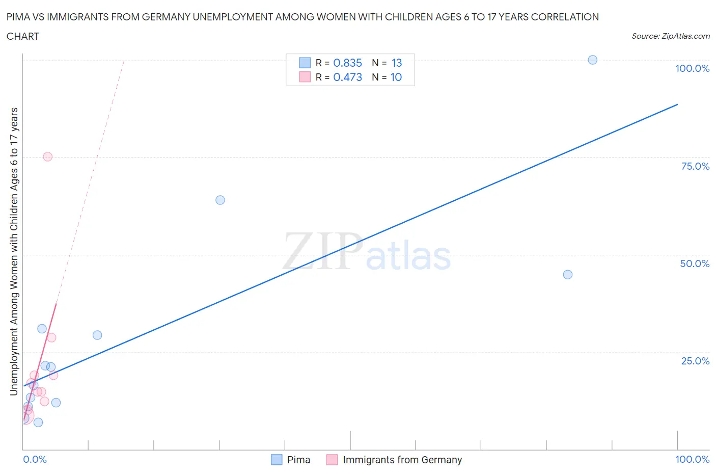 Pima vs Immigrants from Germany Unemployment Among Women with Children Ages 6 to 17 years