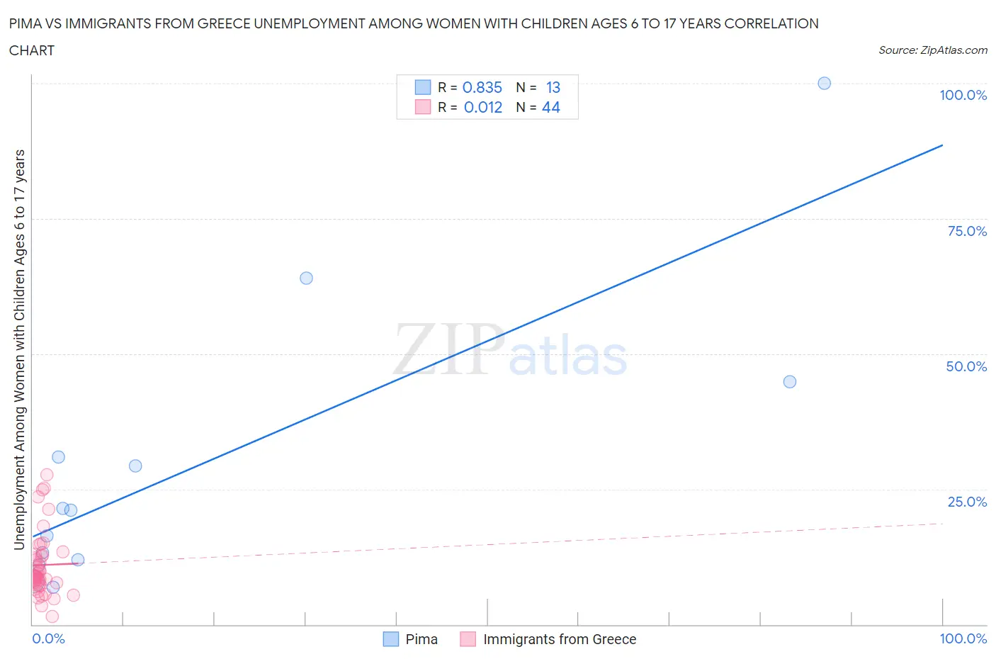 Pima vs Immigrants from Greece Unemployment Among Women with Children Ages 6 to 17 years