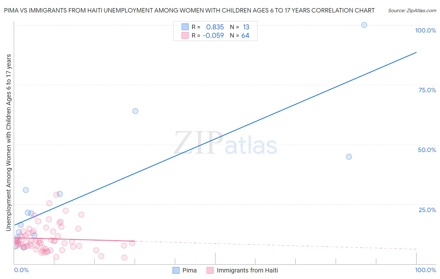 Pima vs Immigrants from Haiti Unemployment Among Women with Children Ages 6 to 17 years