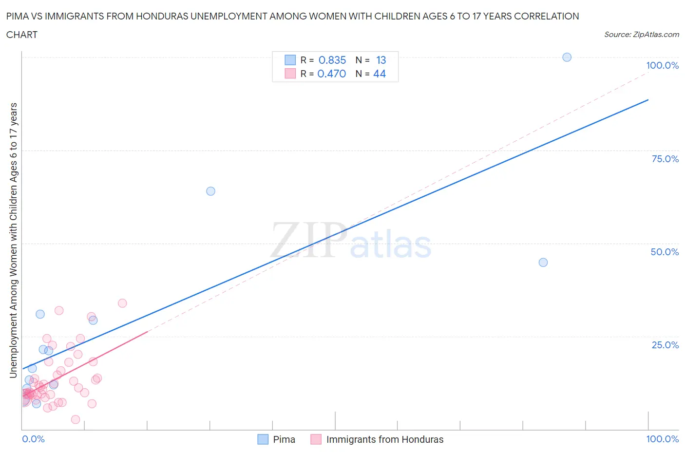 Pima vs Immigrants from Honduras Unemployment Among Women with Children Ages 6 to 17 years