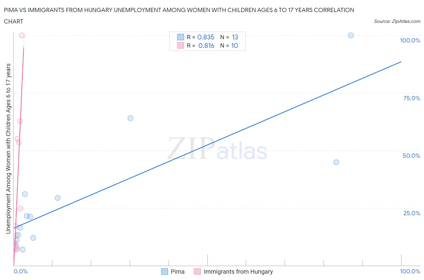 Pima vs Immigrants from Hungary Unemployment Among Women with Children Ages 6 to 17 years