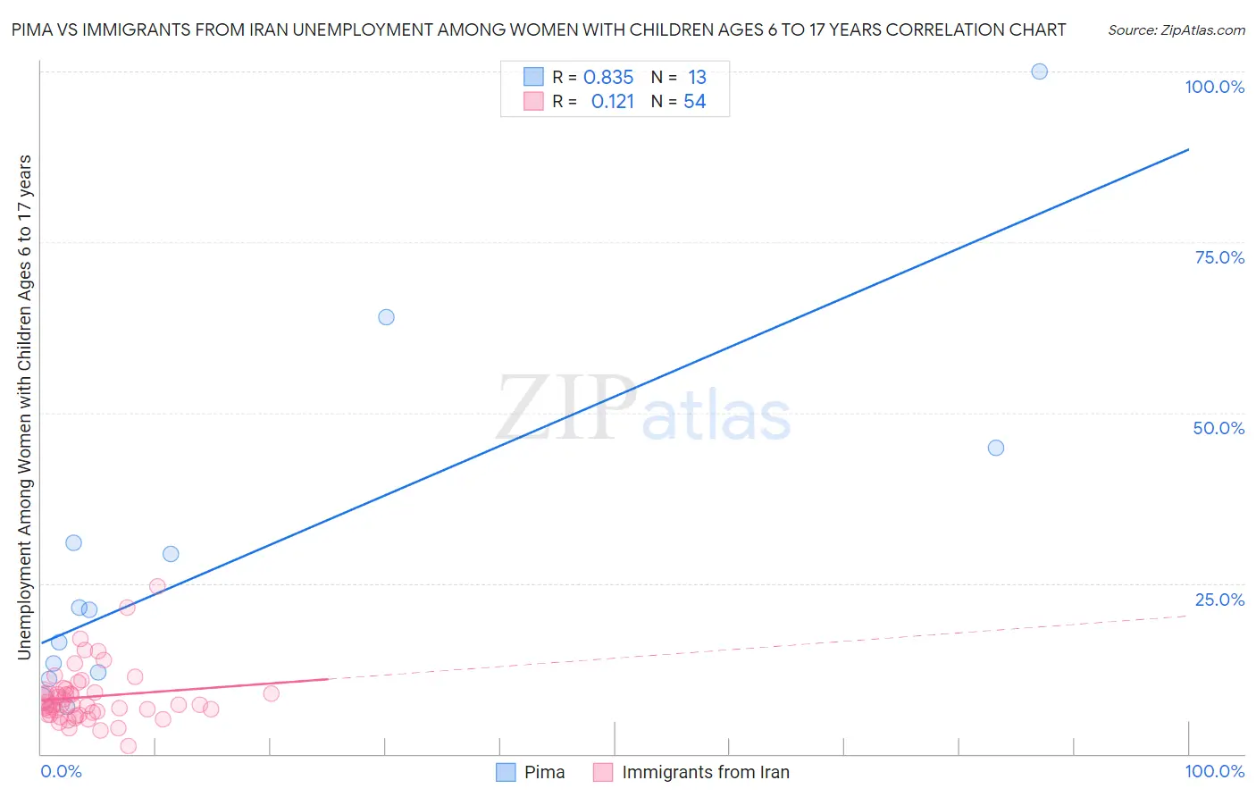 Pima vs Immigrants from Iran Unemployment Among Women with Children Ages 6 to 17 years