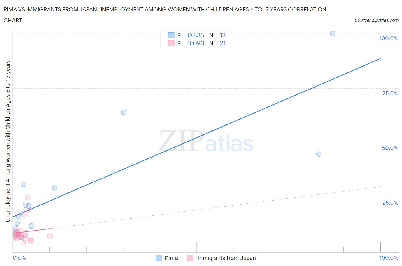 Pima vs Immigrants from Japan Unemployment Among Women with Children Ages 6 to 17 years
