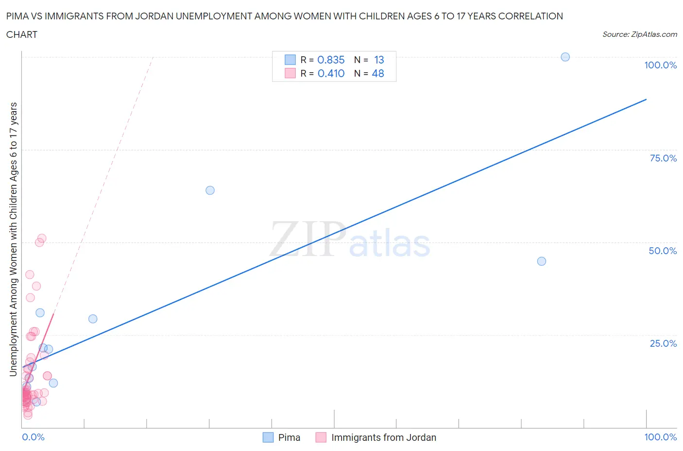 Pima vs Immigrants from Jordan Unemployment Among Women with Children Ages 6 to 17 years