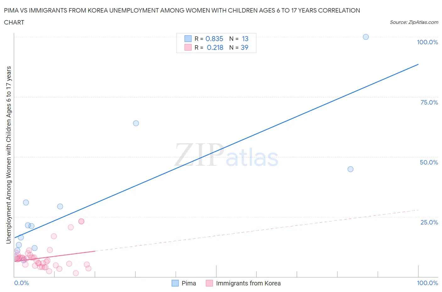 Pima vs Immigrants from Korea Unemployment Among Women with Children Ages 6 to 17 years