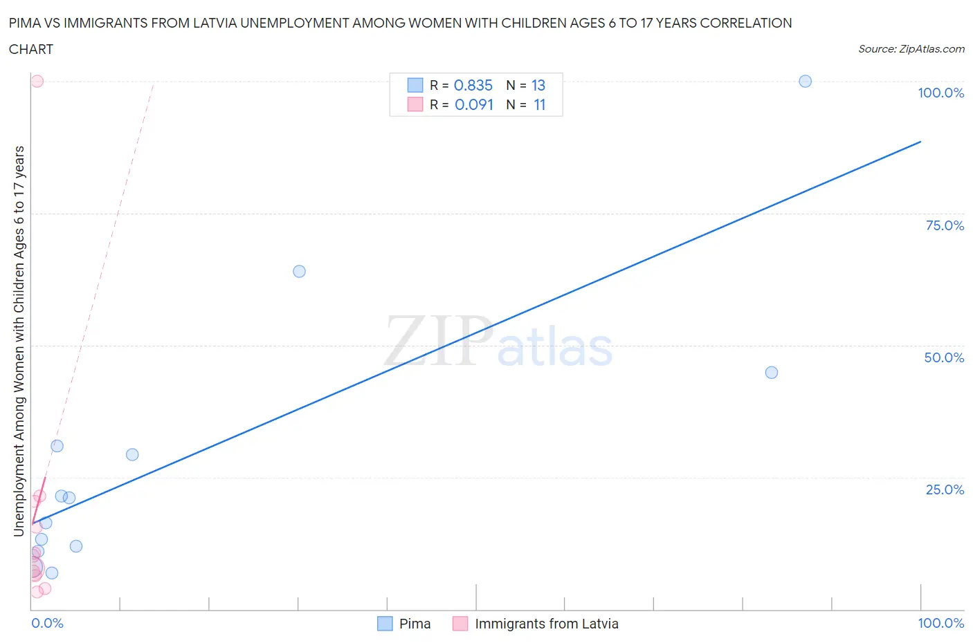Pima vs Immigrants from Latvia Unemployment Among Women with Children Ages 6 to 17 years