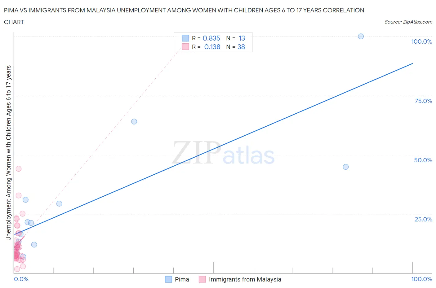 Pima vs Immigrants from Malaysia Unemployment Among Women with Children Ages 6 to 17 years