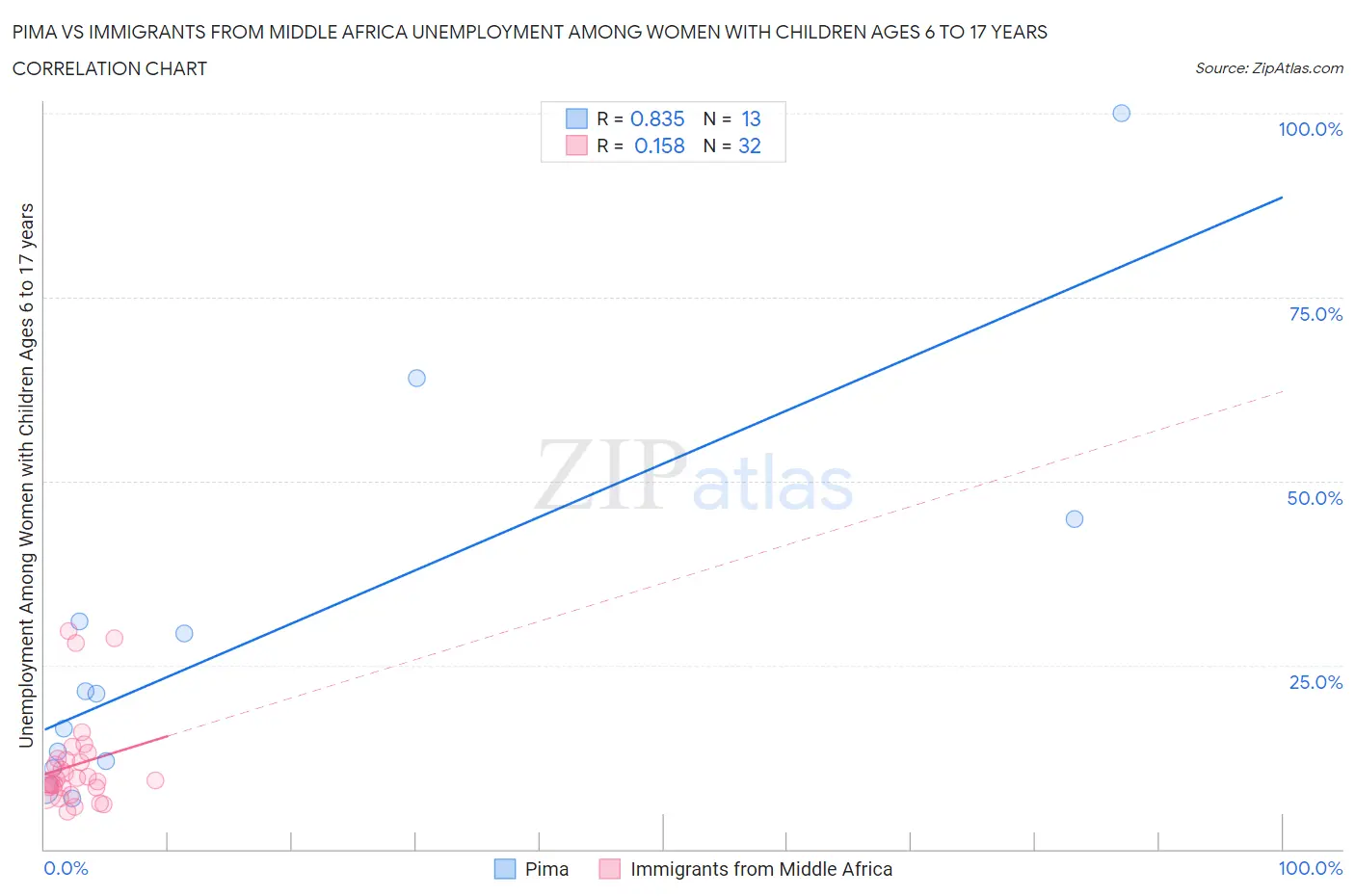 Pima vs Immigrants from Middle Africa Unemployment Among Women with Children Ages 6 to 17 years