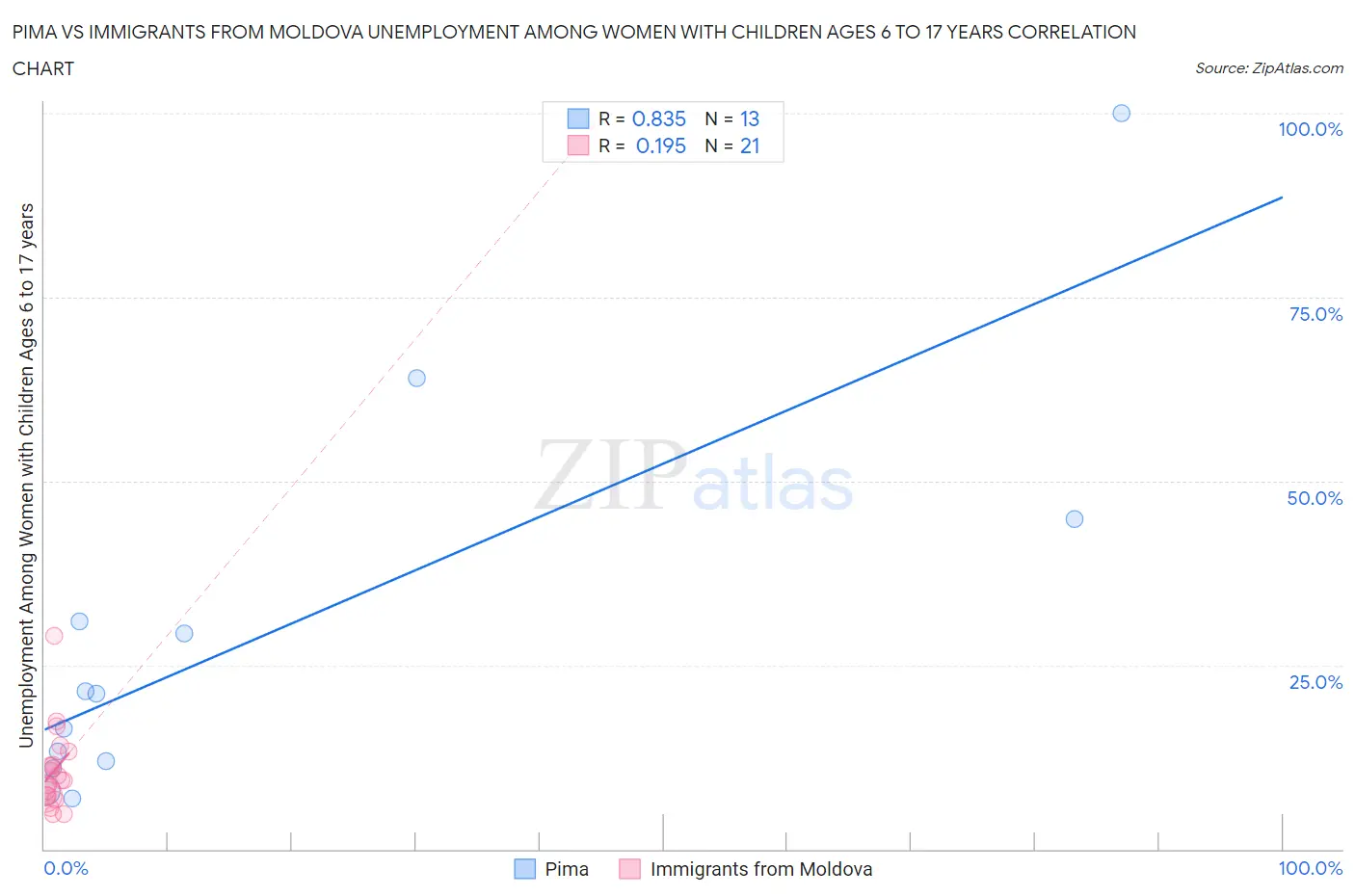 Pima vs Immigrants from Moldova Unemployment Among Women with Children Ages 6 to 17 years