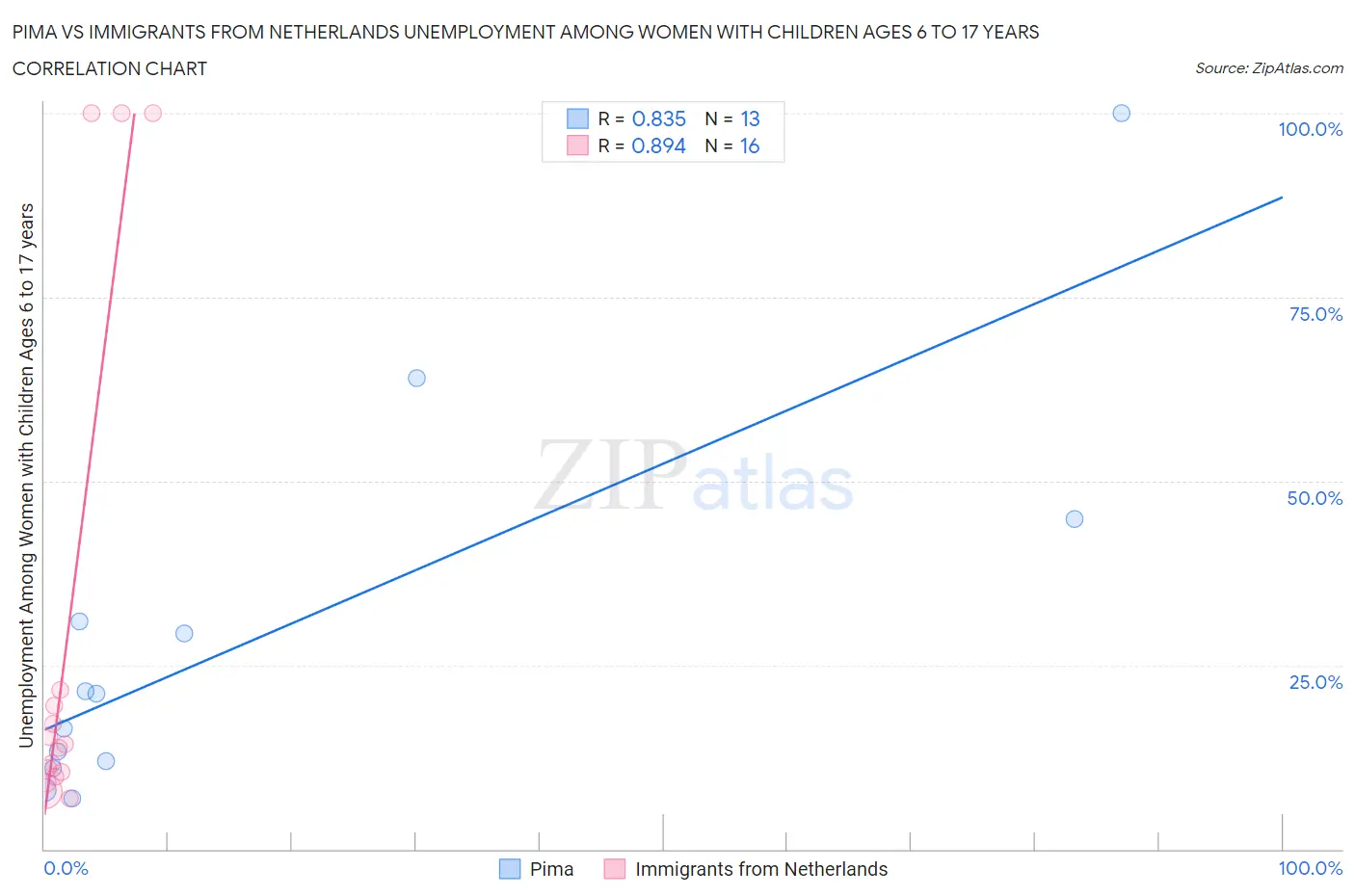 Pima vs Immigrants from Netherlands Unemployment Among Women with Children Ages 6 to 17 years