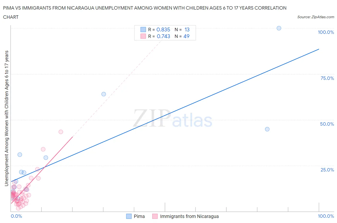 Pima vs Immigrants from Nicaragua Unemployment Among Women with Children Ages 6 to 17 years