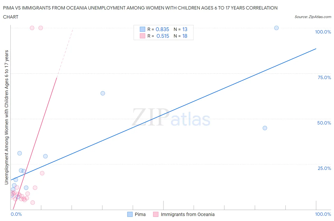 Pima vs Immigrants from Oceania Unemployment Among Women with Children Ages 6 to 17 years