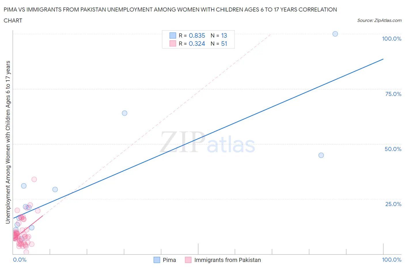 Pima vs Immigrants from Pakistan Unemployment Among Women with Children Ages 6 to 17 years