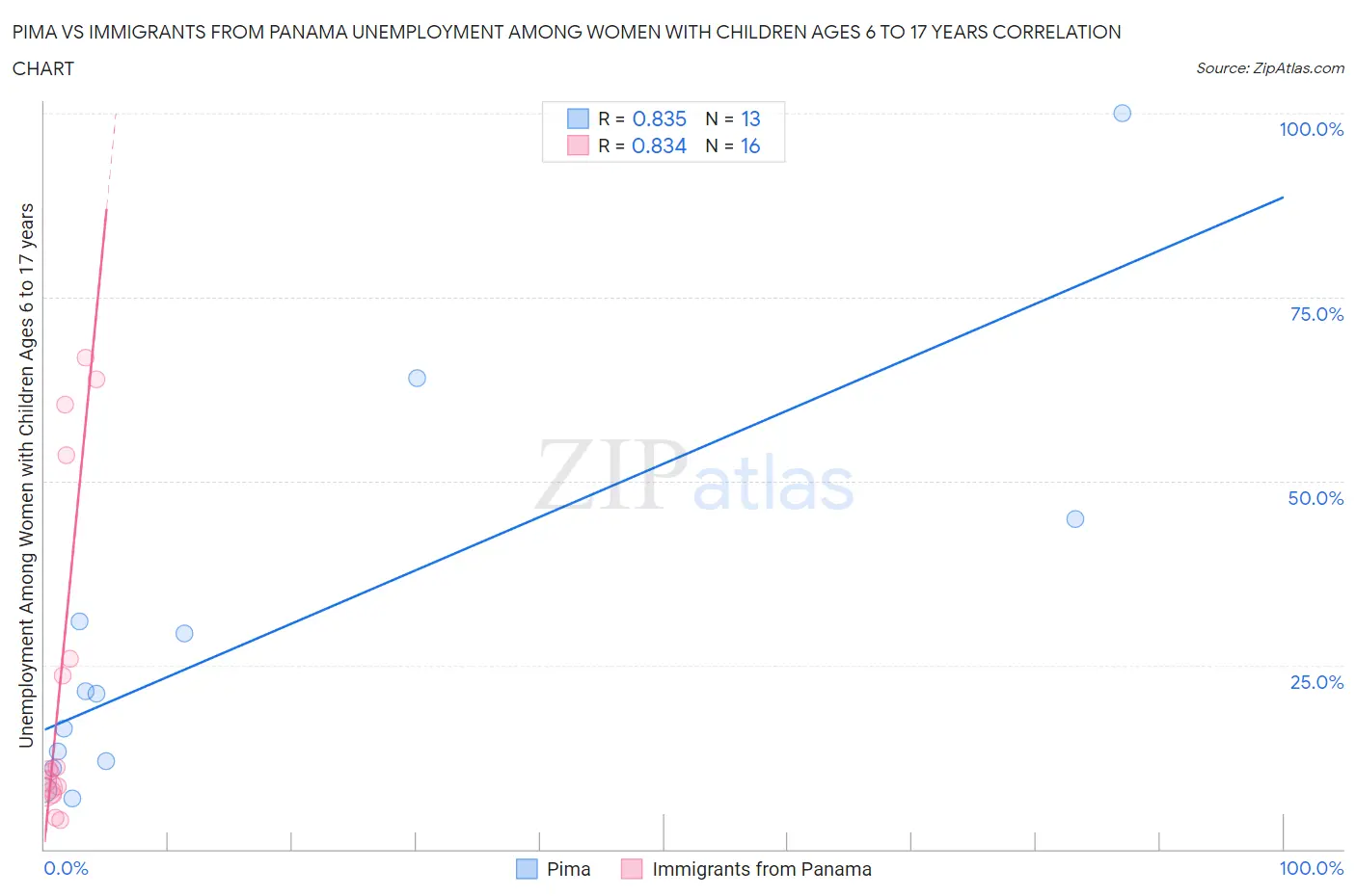 Pima vs Immigrants from Panama Unemployment Among Women with Children Ages 6 to 17 years