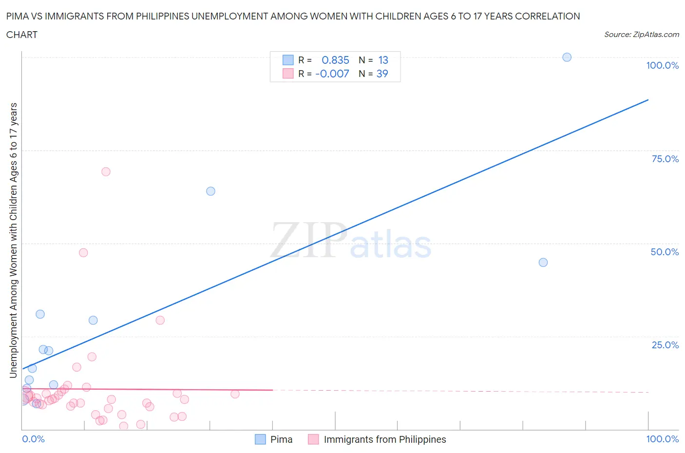 Pima vs Immigrants from Philippines Unemployment Among Women with Children Ages 6 to 17 years