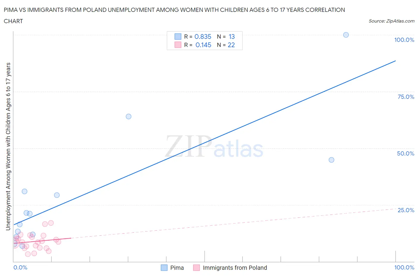 Pima vs Immigrants from Poland Unemployment Among Women with Children Ages 6 to 17 years