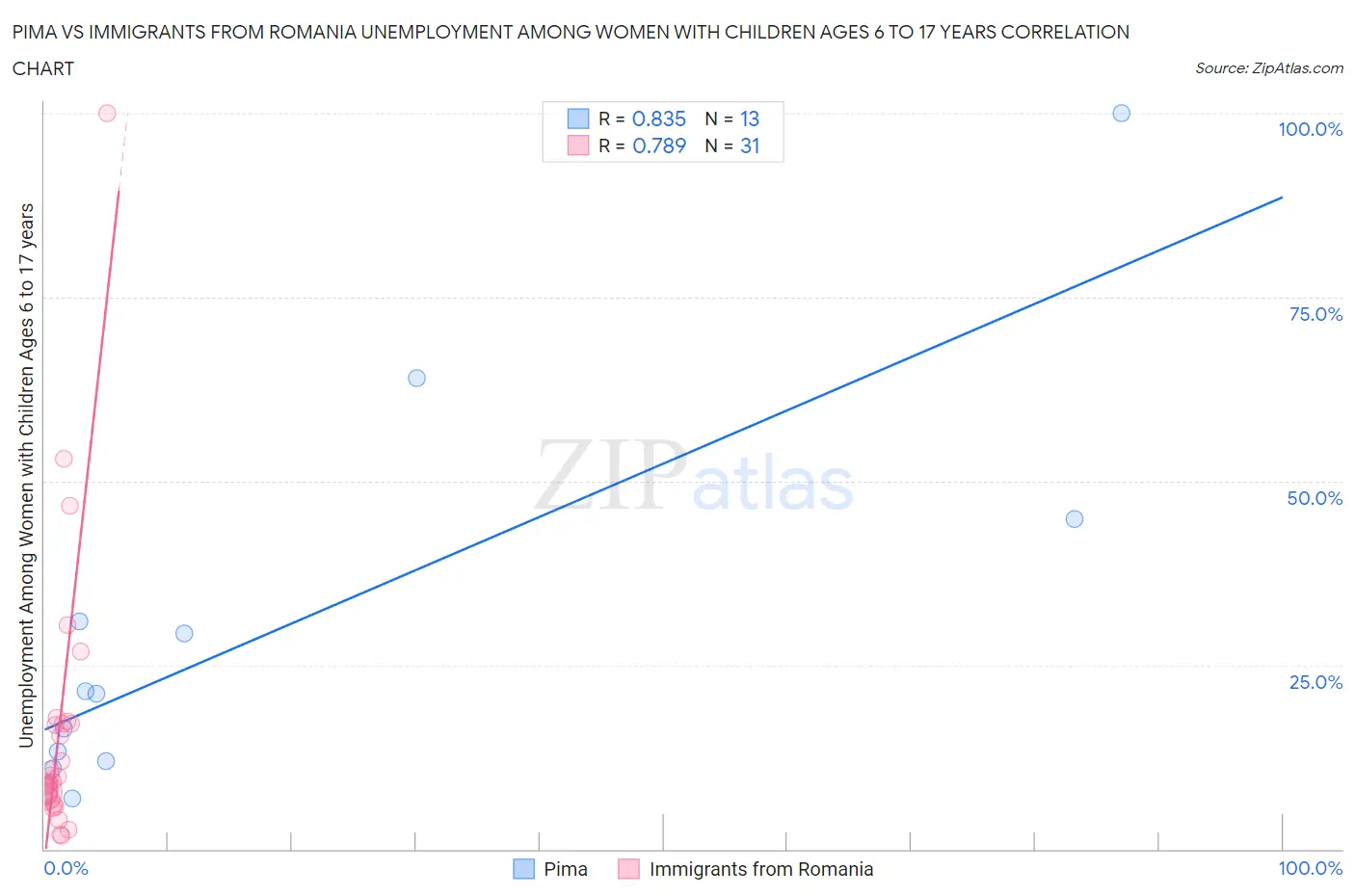 Pima vs Immigrants from Romania Unemployment Among Women with Children Ages 6 to 17 years