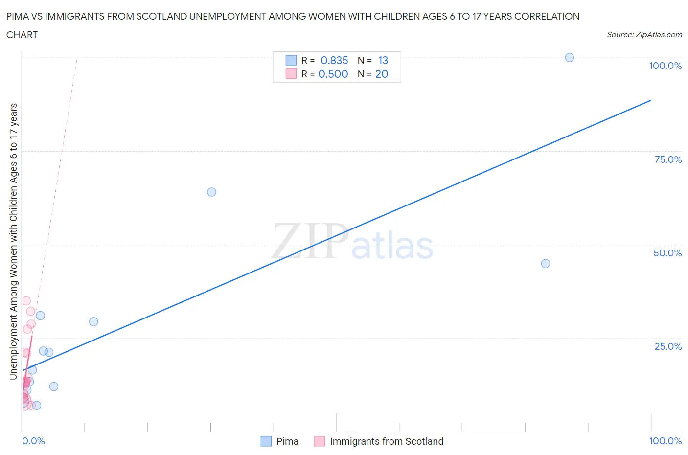 Pima vs Immigrants from Scotland Unemployment Among Women with Children Ages 6 to 17 years