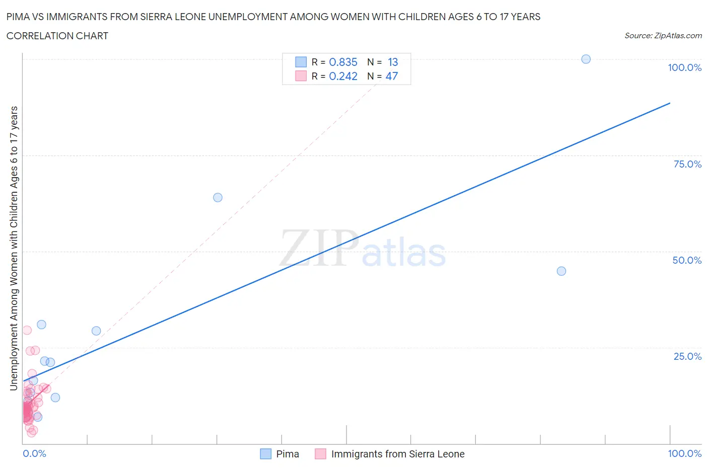 Pima vs Immigrants from Sierra Leone Unemployment Among Women with Children Ages 6 to 17 years