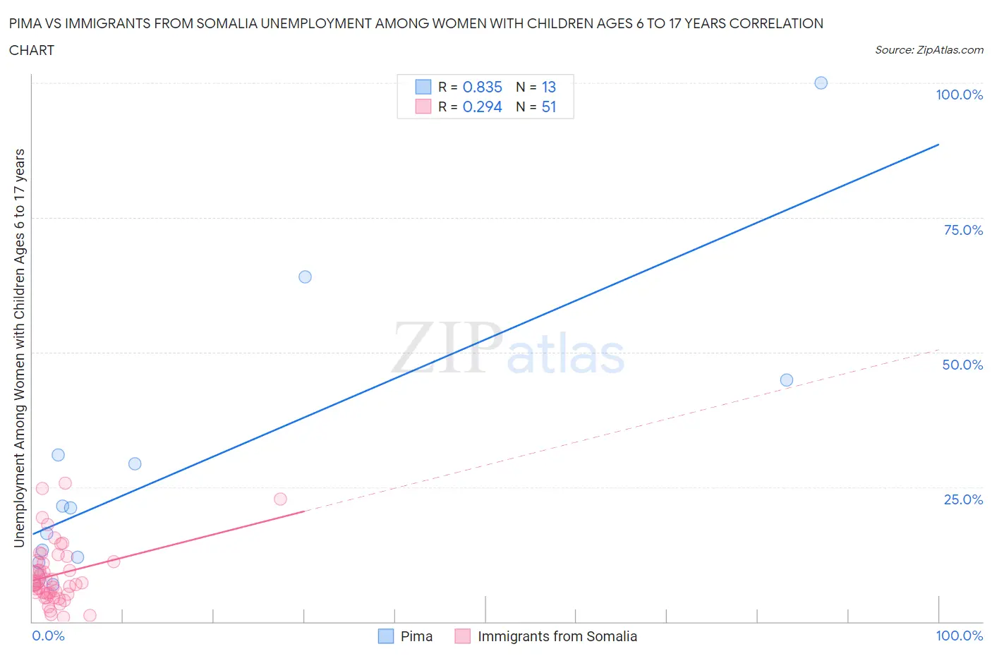 Pima vs Immigrants from Somalia Unemployment Among Women with Children Ages 6 to 17 years