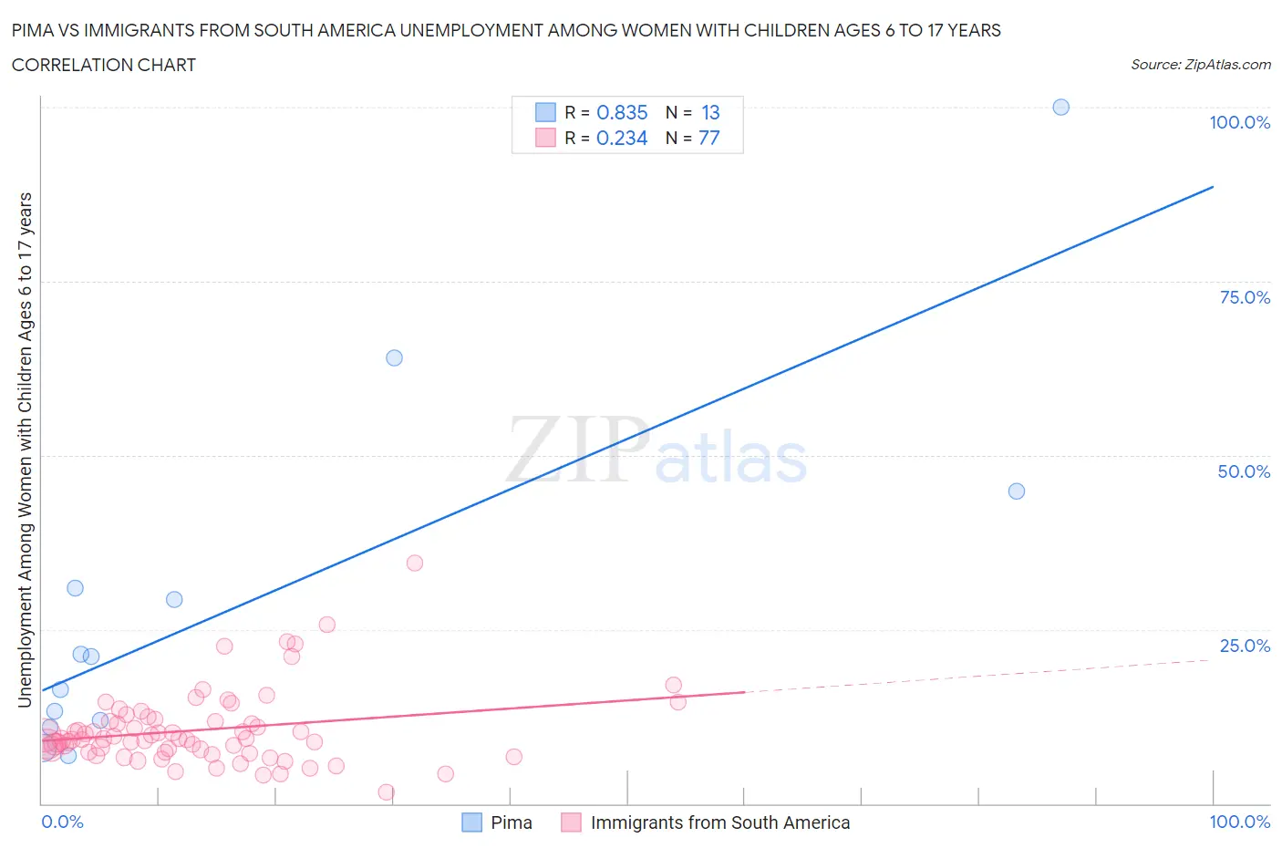 Pima vs Immigrants from South America Unemployment Among Women with Children Ages 6 to 17 years