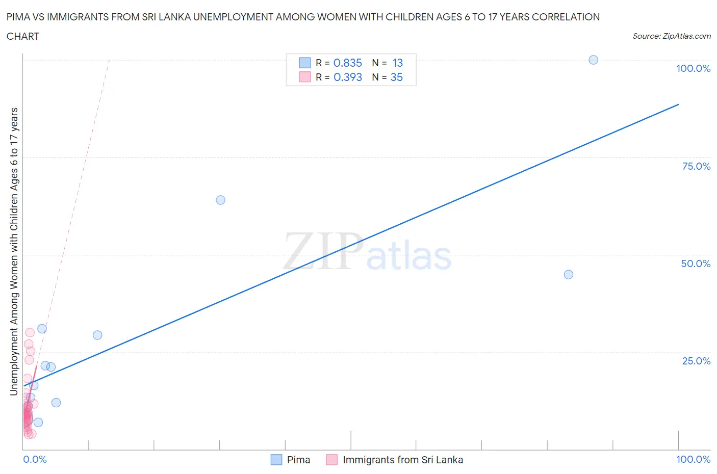 Pima vs Immigrants from Sri Lanka Unemployment Among Women with Children Ages 6 to 17 years