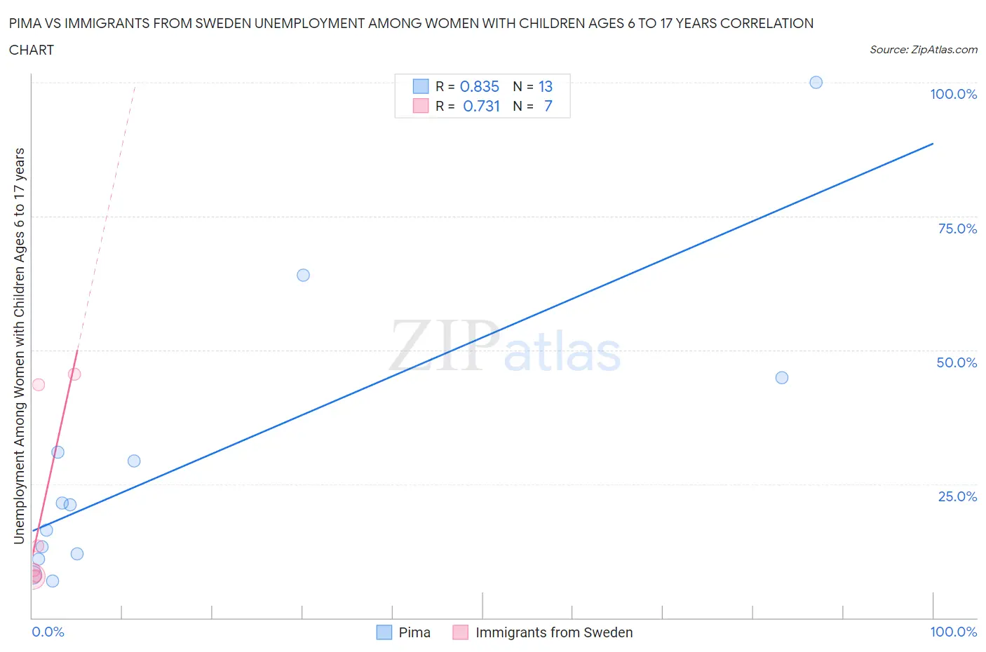 Pima vs Immigrants from Sweden Unemployment Among Women with Children Ages 6 to 17 years