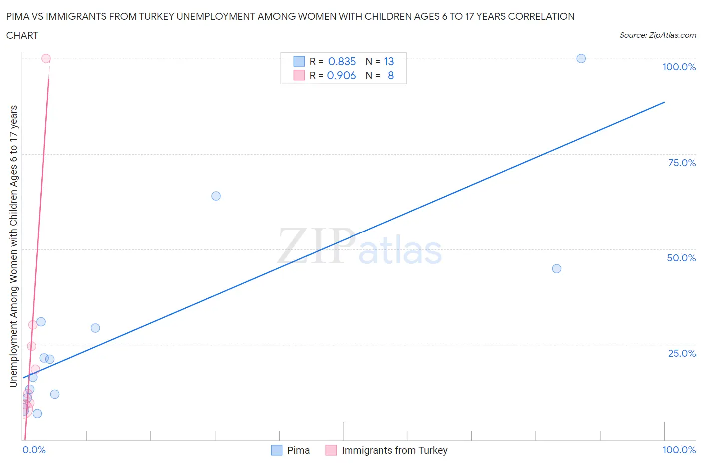 Pima vs Immigrants from Turkey Unemployment Among Women with Children Ages 6 to 17 years