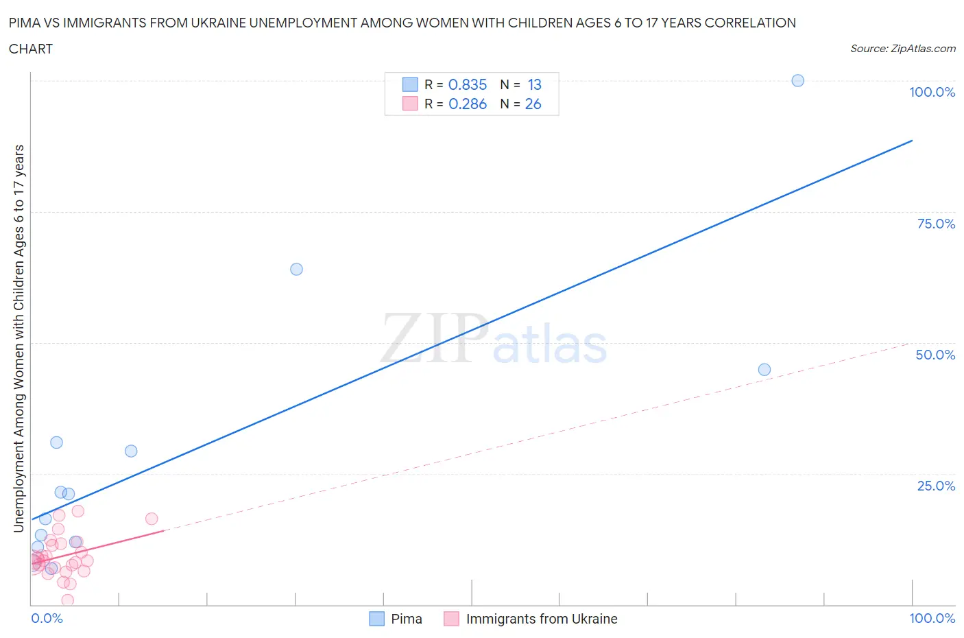 Pima vs Immigrants from Ukraine Unemployment Among Women with Children Ages 6 to 17 years