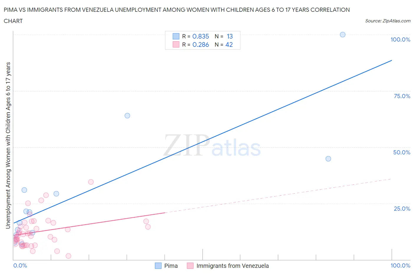 Pima vs Immigrants from Venezuela Unemployment Among Women with Children Ages 6 to 17 years