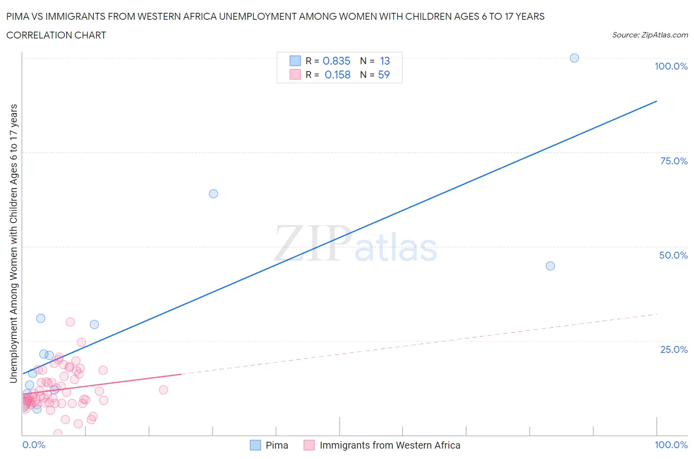 Pima vs Immigrants from Western Africa Unemployment Among Women with Children Ages 6 to 17 years