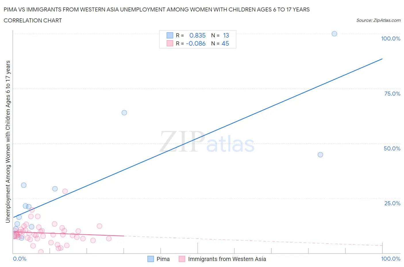 Pima vs Immigrants from Western Asia Unemployment Among Women with Children Ages 6 to 17 years