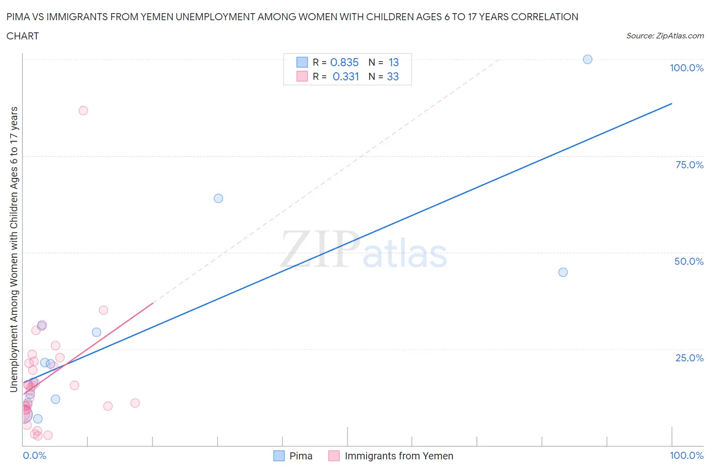 Pima vs Immigrants from Yemen Unemployment Among Women with Children Ages 6 to 17 years