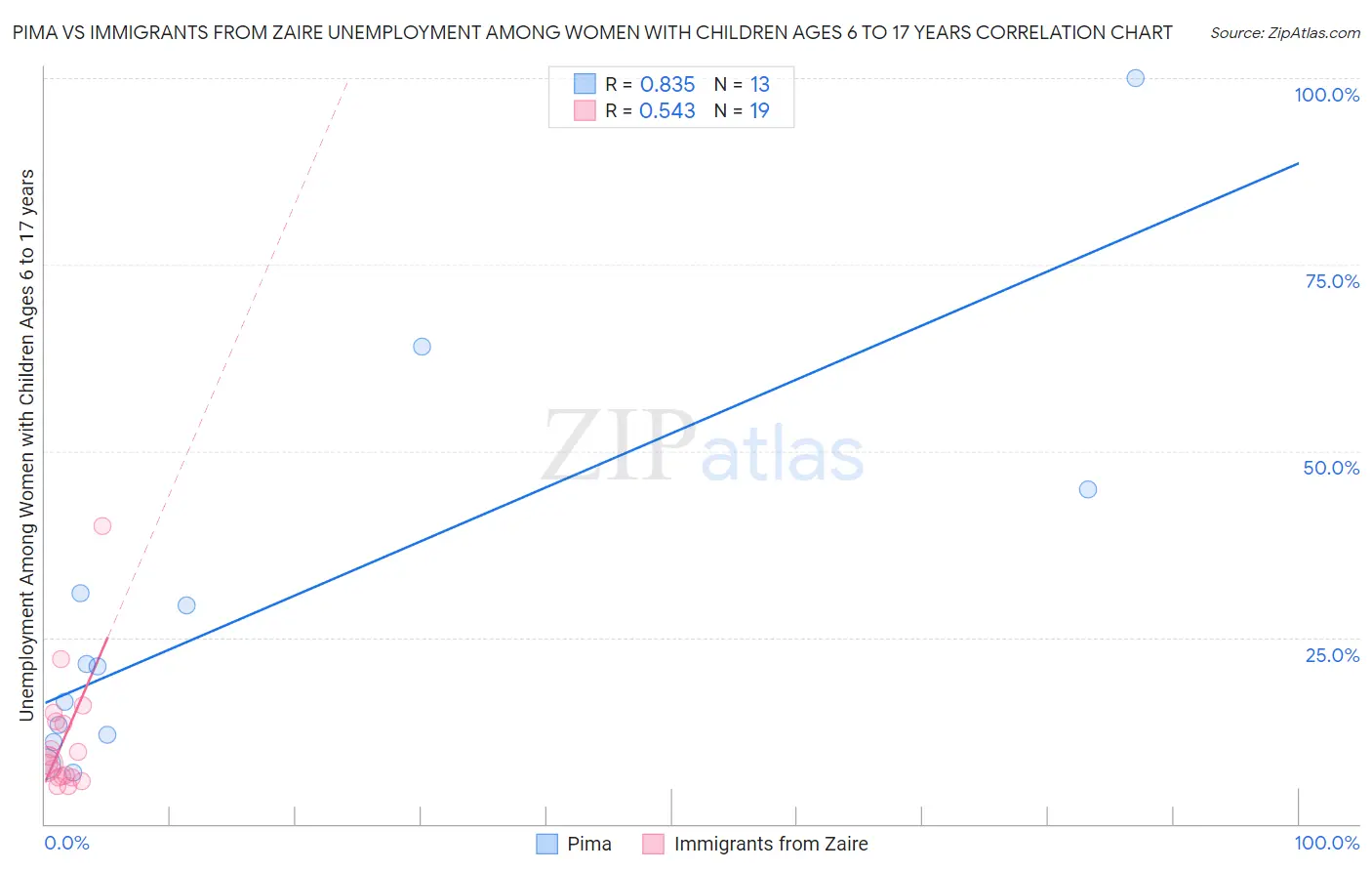 Pima vs Immigrants from Zaire Unemployment Among Women with Children Ages 6 to 17 years